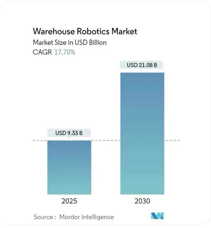 Robots en el Almacen son una tendencia