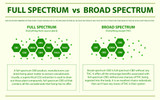 Full Spectrum vs. Broad Spectrum vs. CBD