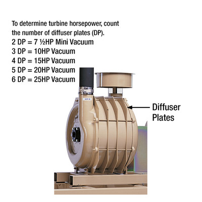 Vacuum Turbine with Stand 15HP Replacement