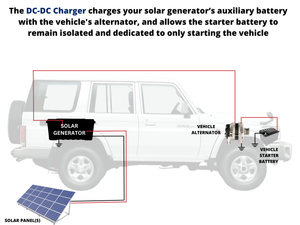 Add to Solar Generator: Charge Solar Generator with your Vehicle, High Power DC DC Charger RevoPower