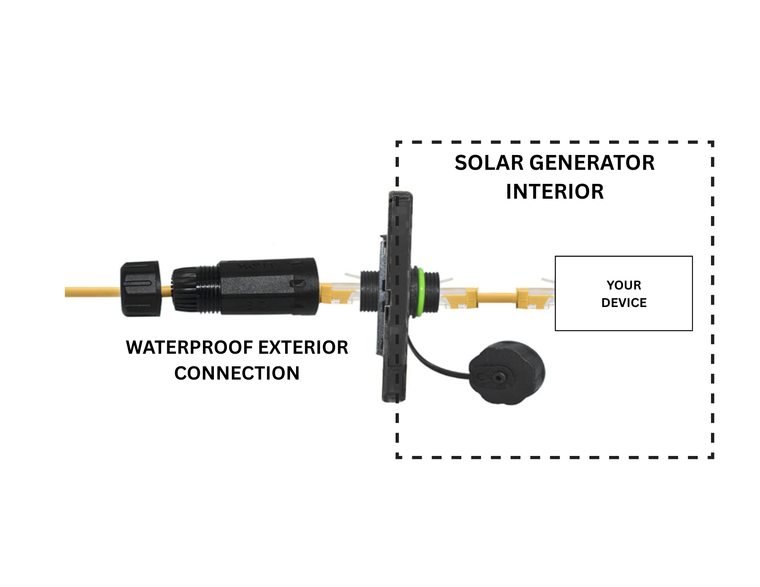 Add to Solar Generator: Waterproof RJ45 Passthrough Port, Installed on Solar Generator