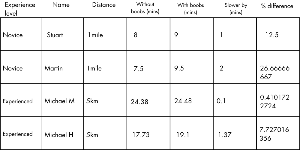 Do boobs get in the way of running test results