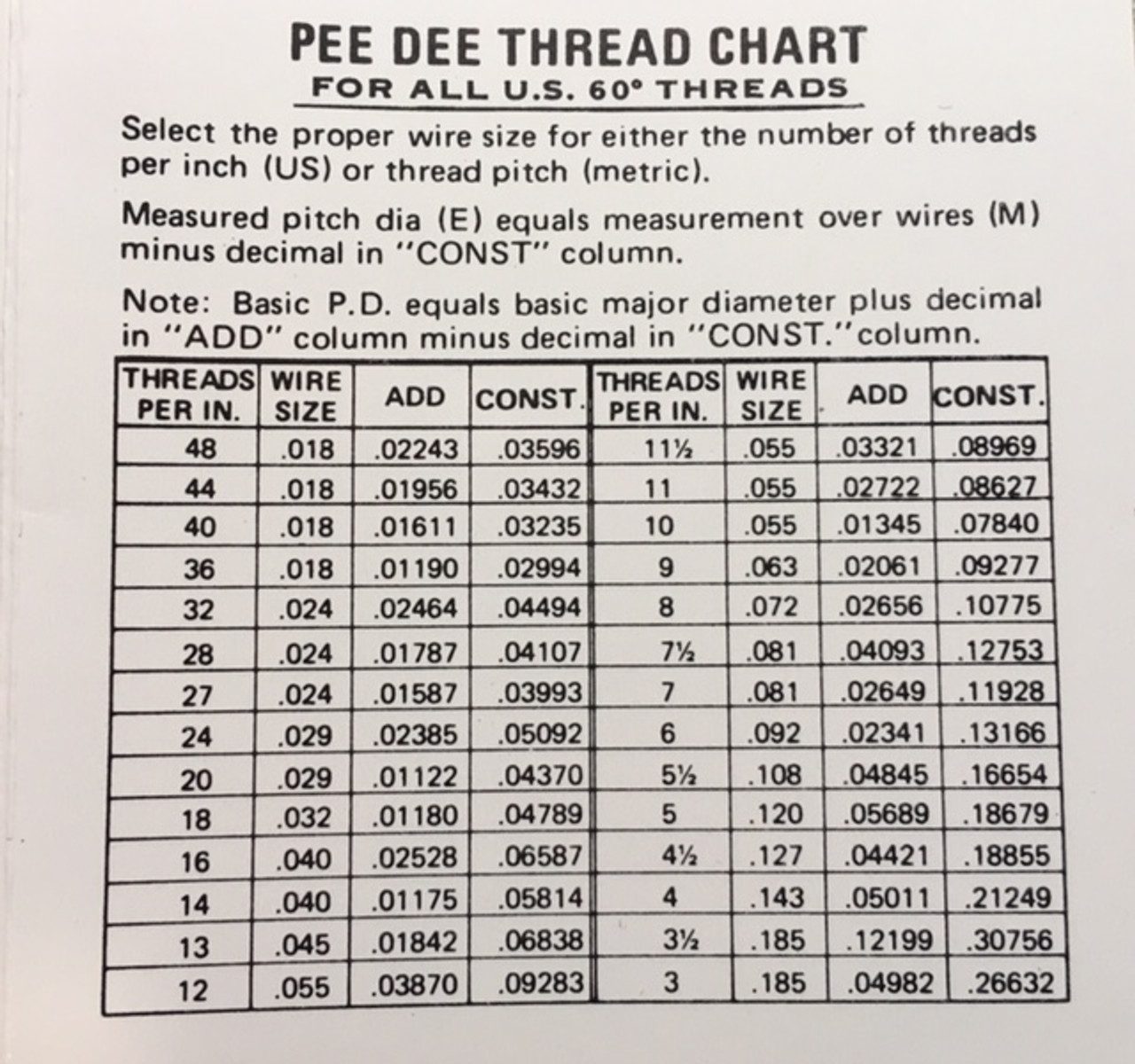 Dee Thread Chart