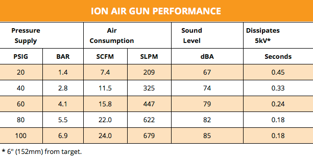 Exair GEN4® Ion Air Guns Penn Tool Co., Inc