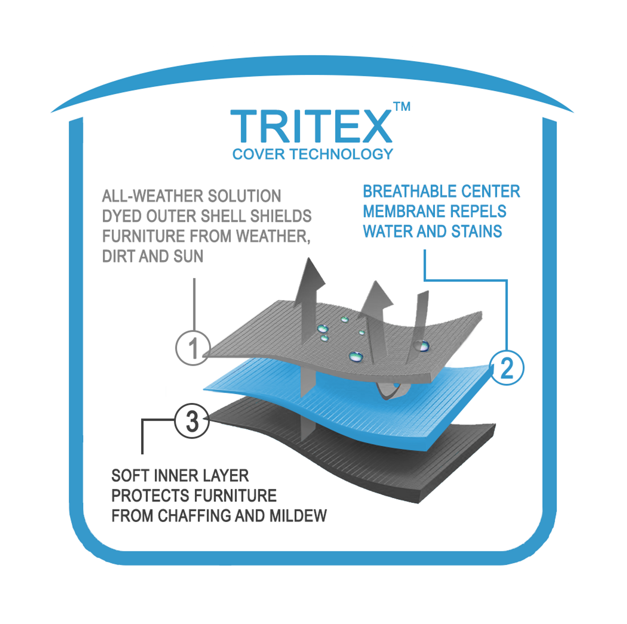Exclusive TriTex™ 3-layer cover technology