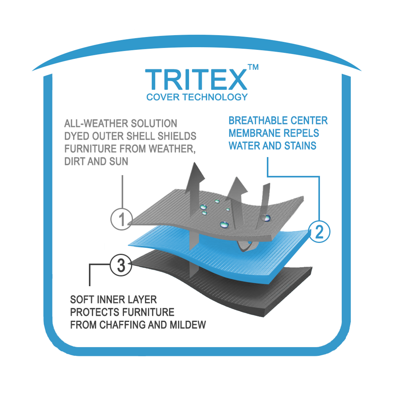 Technologie exclusive de couverture TriTex™ à 3 couches