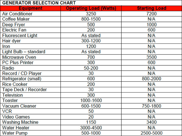 Generator Wattage Usage Chart