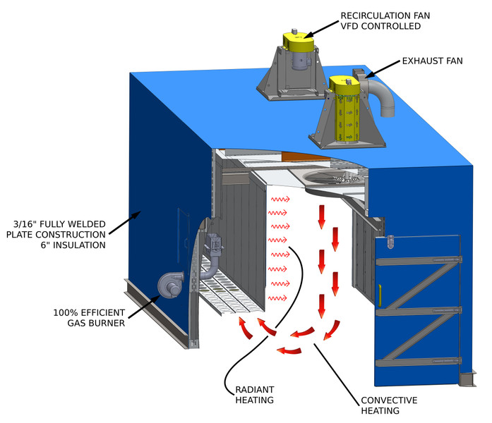 Cyclone Energy-Efficient Ovens Optimize Drying Process for Cores, Molds, and More