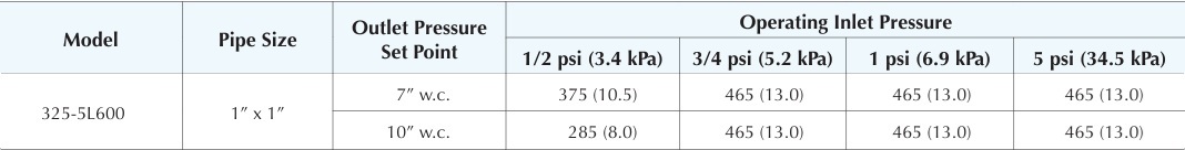 Maxitrol 325-5L600-88 Data