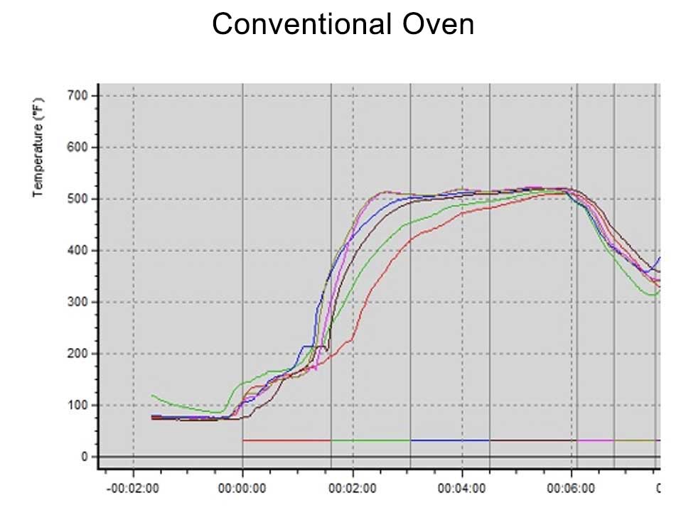 Conventional Oven