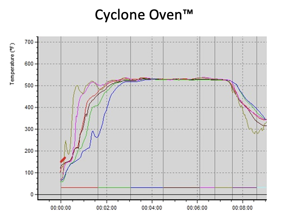Cyclone Oven temperature curve