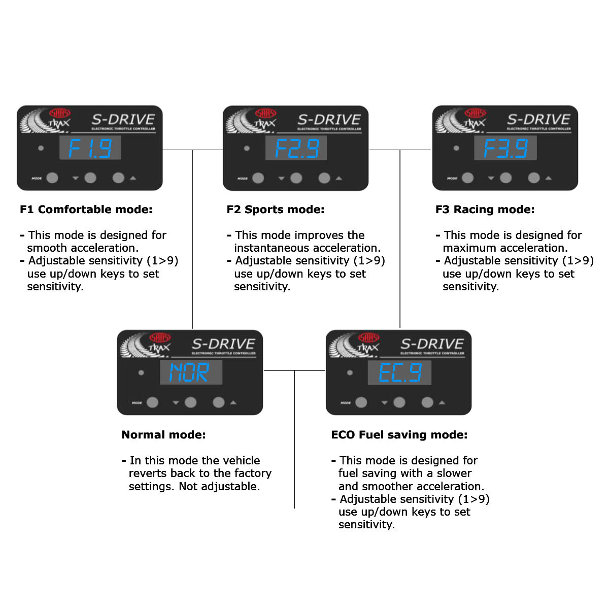 SAAS Pedal Box S-DriveThrottle Controller