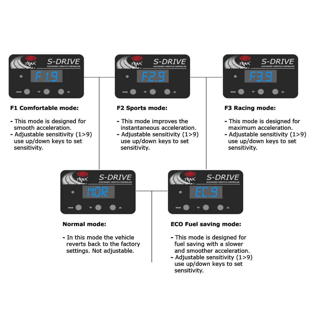 SAAS Pedal Box S-DriveThrottle Controller