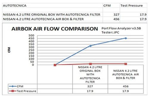 Air Box Filter Replacement 6 layer washable