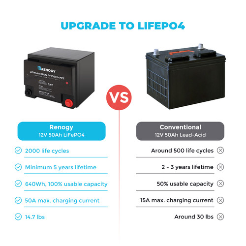 Renogy 12 Volt 50 Ah Lithium Iron Phosphate Battery