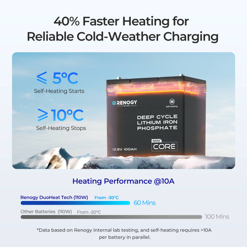 Renogy DuoHeat Tech - Core Mini 12V 100Ah Lithium Iron Phosphate Battery