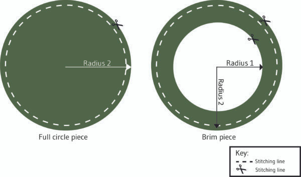 beret diagram