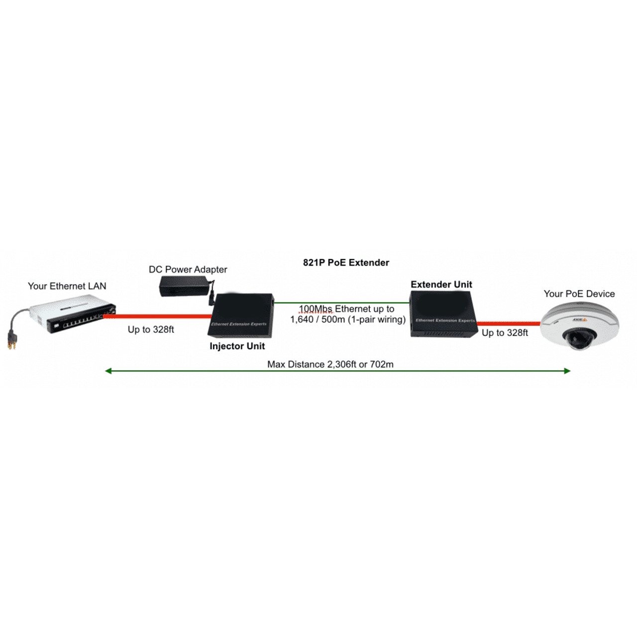 821P POE Extender over One Pair Telephone Cable