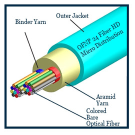TLC 24 Fiber High Density Micro Distribution Multimode OM5 Plenum 2.95MM SM BABA Compliant