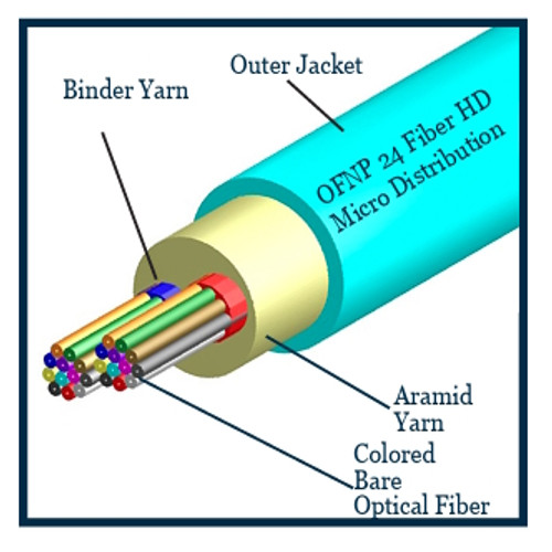 TLC 24 Fiber High Density Micro Distribution Multimode OM3 Plenum 2.95MM SM BABA Compliant
