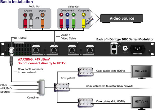 HDB2540 DTV Distribution Over Coax Cable 4 Channel Modulation