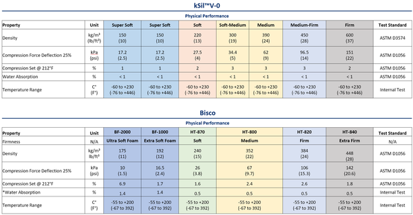 kSil V-0 Soft-Medium and HT-800 Comparison Chart
