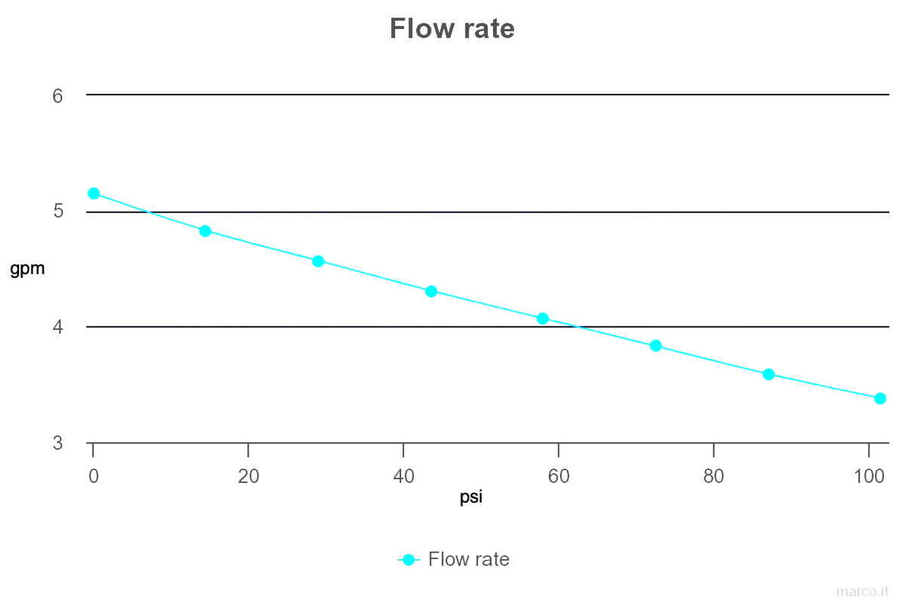 Flow rate vs pressure