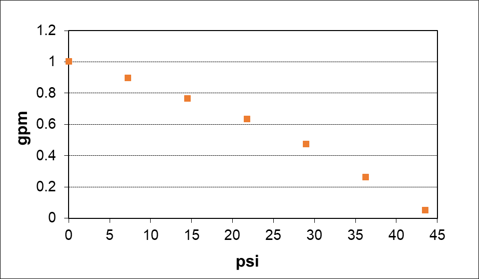 gp-201l-flow-vs-pressure.png