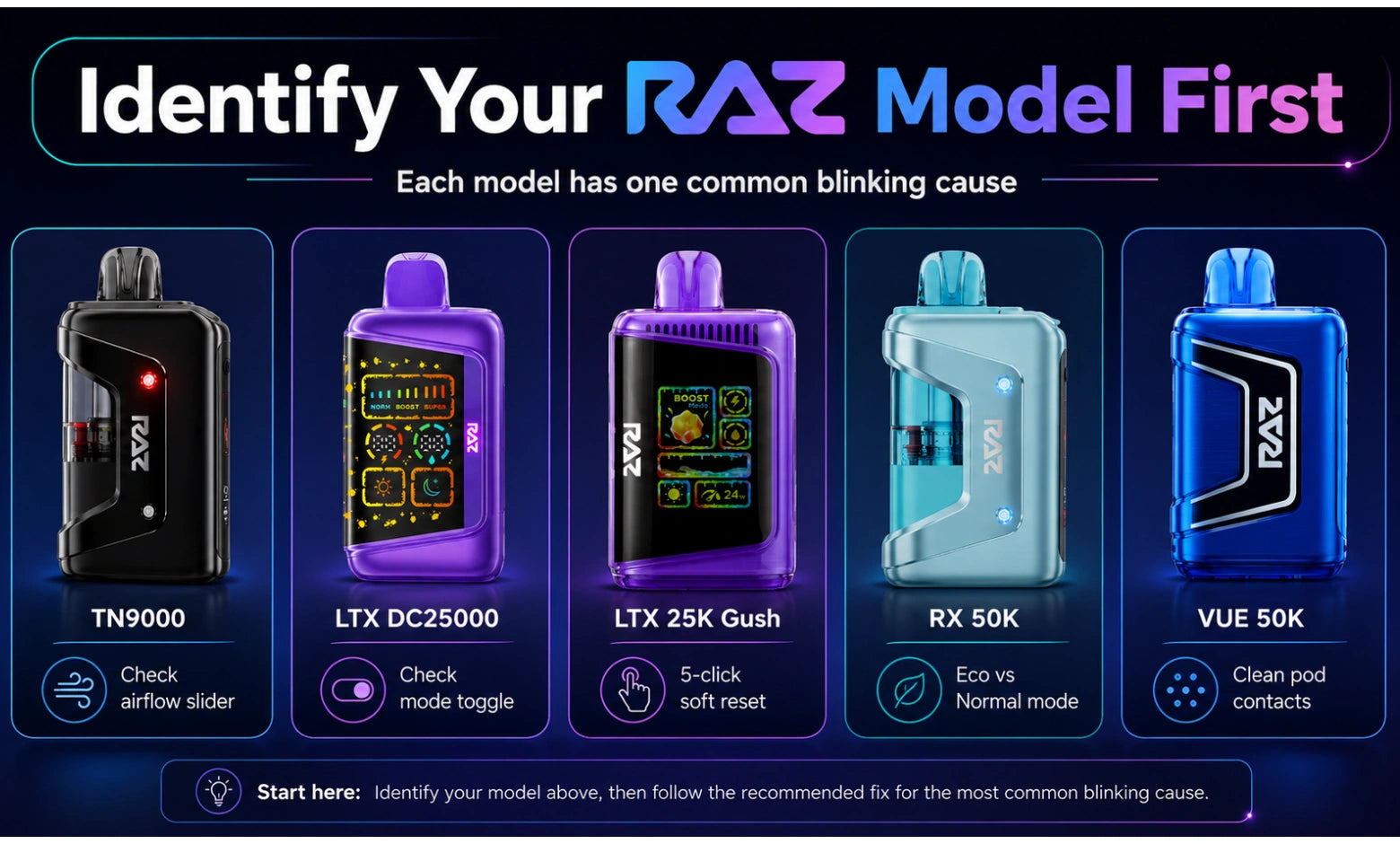 Blinking Behavior by the RAZ Model