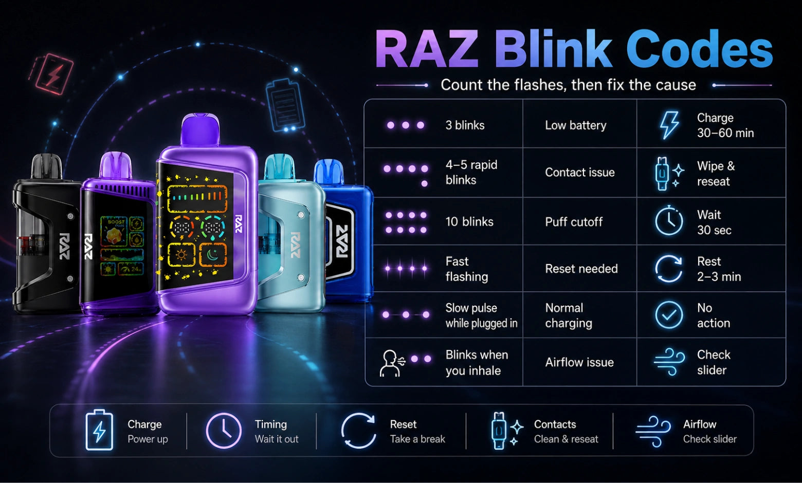 RAZ Blink Codes