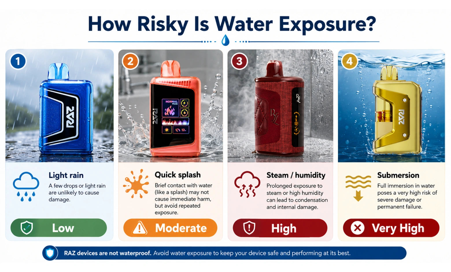 Waterproof, water-resistant, splash-proof