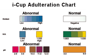 iCup Drug Test Adulteration Chart from Abbott Diagnostics - Alere Toxicology