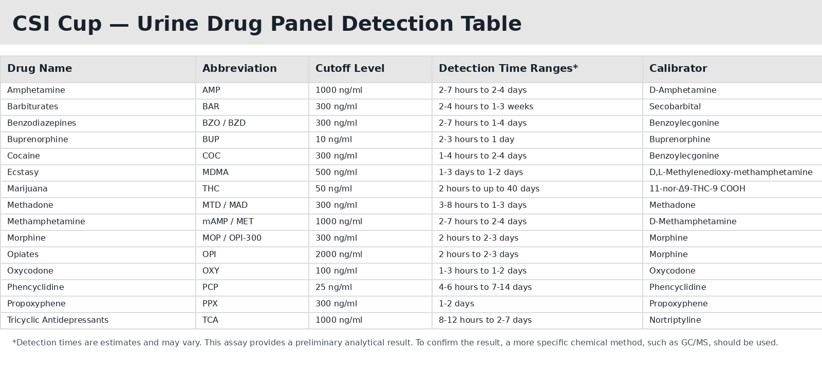Speares Medical Drug Testing CSI Cup Drug Detection Table