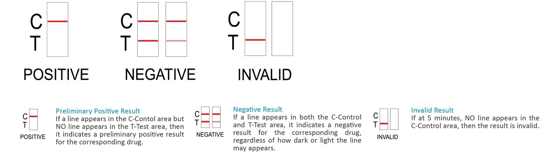 T-Square Results Intrepretation