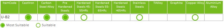 U-B2 Material Suitability EMG Precision Edge Milling Cutters