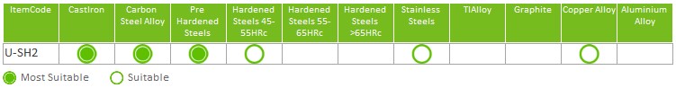 Material Suitability EMG Precision Edge Milling Cutters