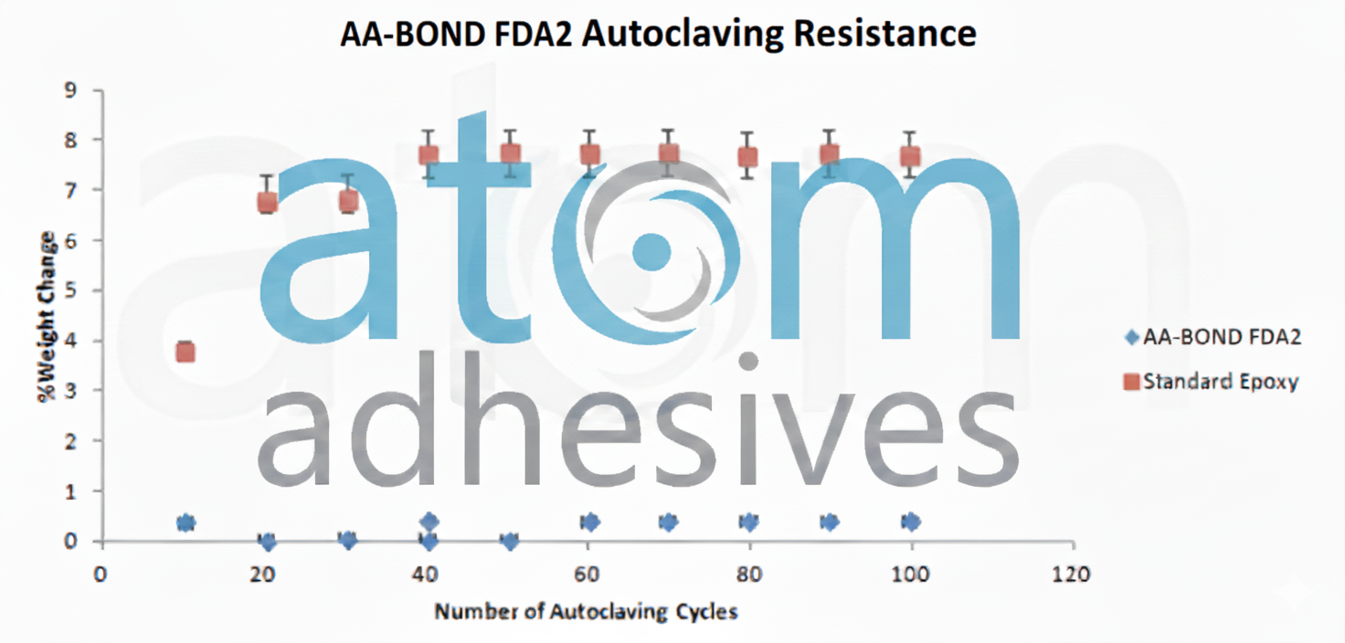 Autoclave Resistance for AA-BOND FDA2