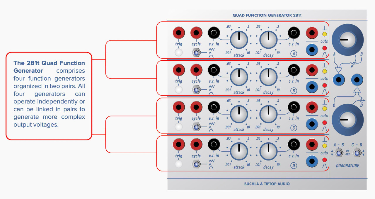 Buchla & Tiptop Audio Quad Function Generator 281t