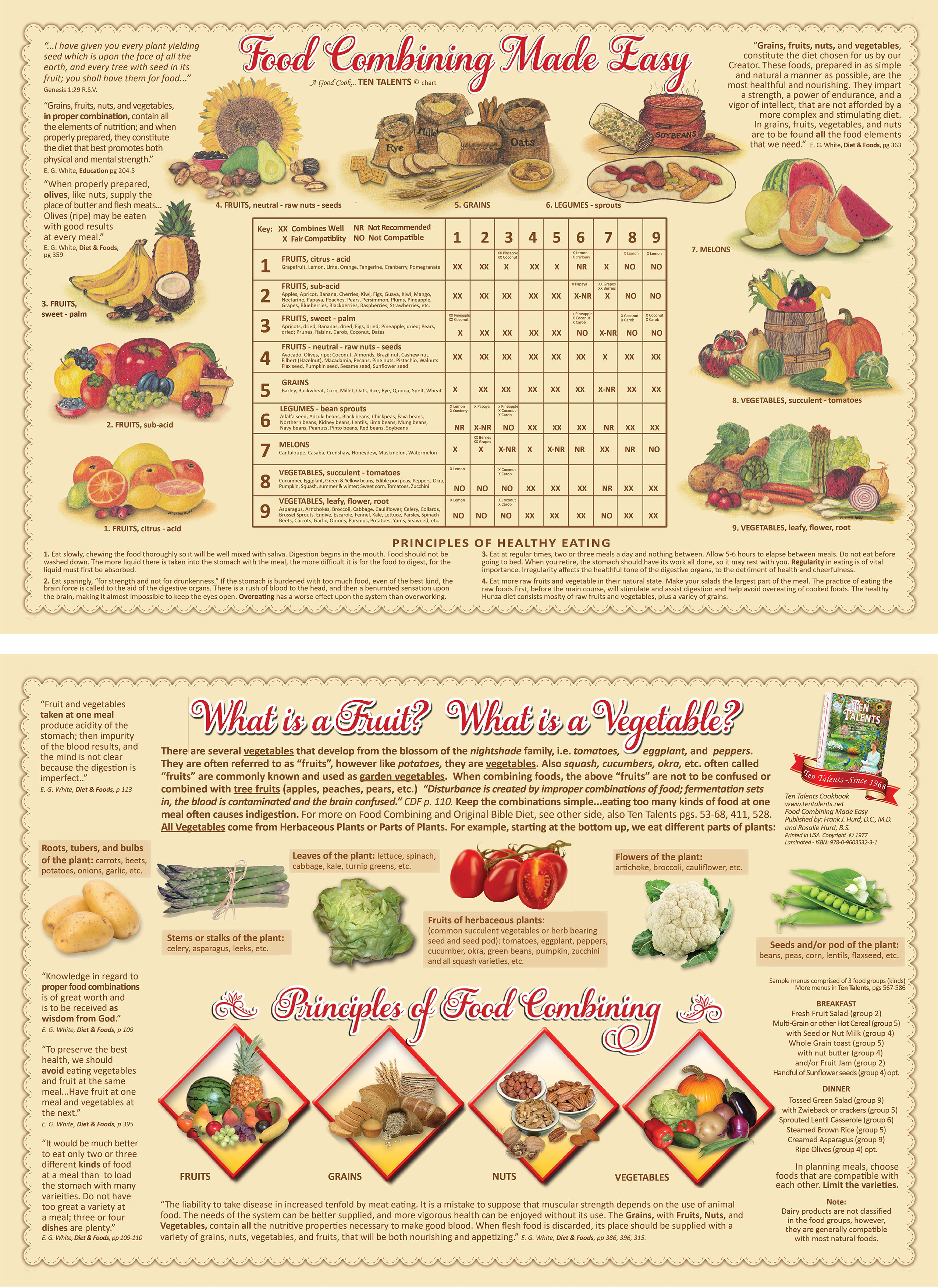 Sub Acid Fruits Chart