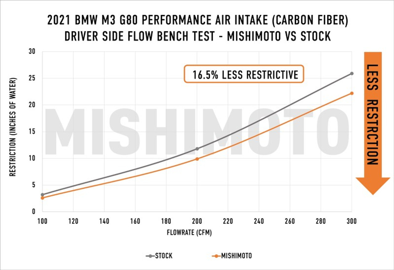 Mishimoto 2021+ BMW G8X M3/M4 Performance Intake Carbon Fiber Gloss - MMAI-G80-21CFG User 1