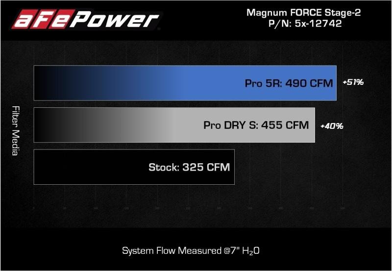 AFE aFe MagnumFORCE Intakes Stage-2 Pro Dry S 2015 Ford F-150 5.0L V8 - 51-12742