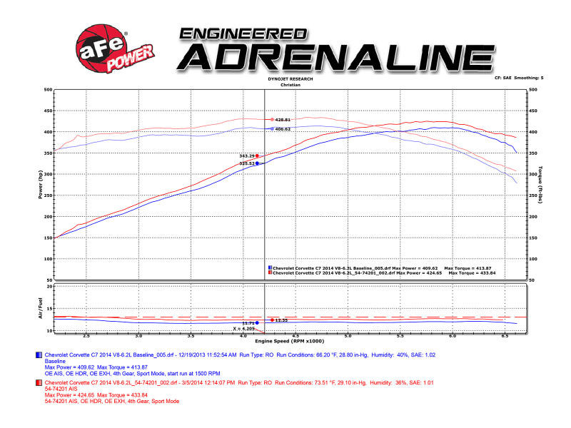 AFE aFe Momentum Air Intake System PRO 5R Stage-2 Si 2014 Chevrolet Corvette C7 V8 6.2L - 54-74201