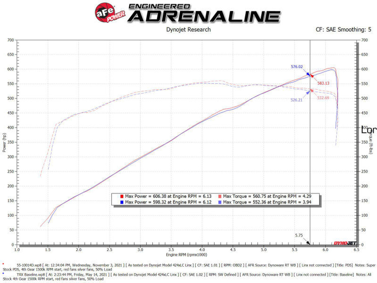 AFE aFe Super Stock Pro Dry S Induction System 2021 RAM 1500 TRX V8-6.2L SC - 55-10014DC