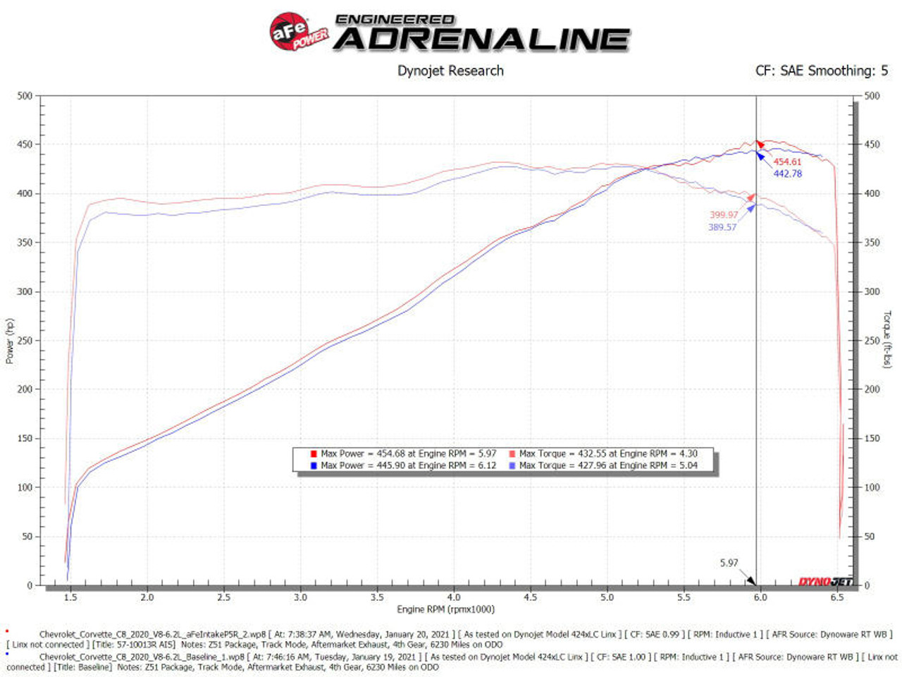 AFE aFe 2020 Chevrolet Corvette C8 Track Series Carbon Fiber Cold Air Intake System With Pro 5R Filters - 57-10013R