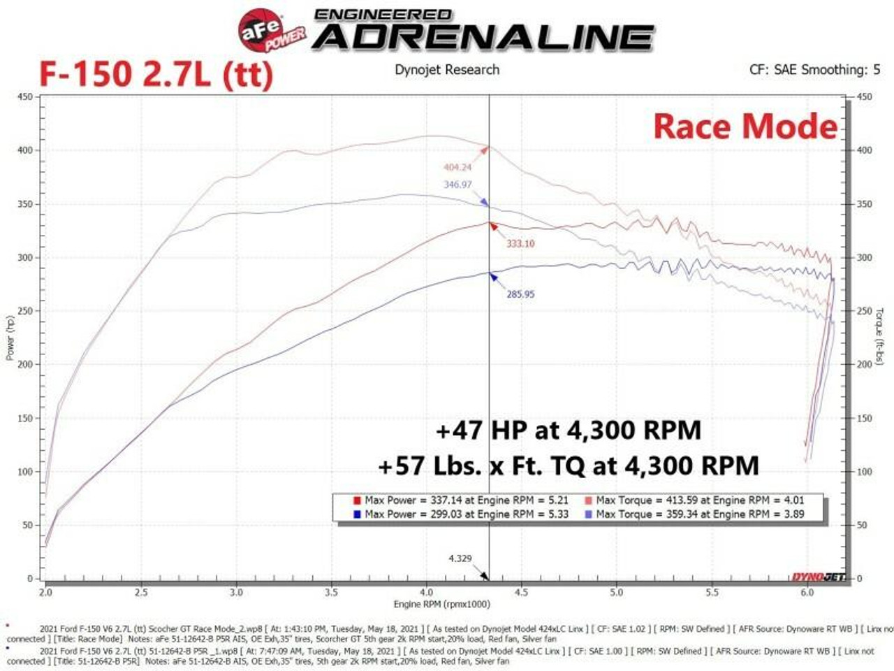 AFE aFe Scorcher GT Power Module 2021 Ford F-150 2.7L/3.5L - 77-43044