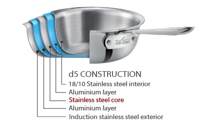 Stainless Steel Cookware Comparison Guide