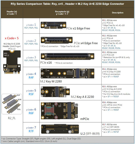     R5y Series PCIe x1, x4, x16, M.2 KeyM / A+E, mPCIe (mini PCIe), U.2 (SFF-8639) PCIe extender x16 gen3 ribbon riser card cable twin axial high bandwidh flexible 8Gpbs 164pin adapter jumper