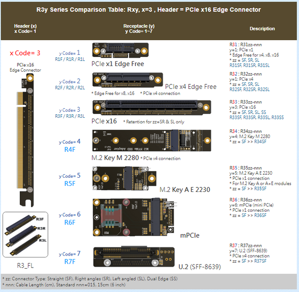 R3y Series PCIe x1, x4, x16, M.2 KeyM / A+E, mPCIe (mini PCIe), U.2 (SFF-8639) PCIe extender x16 gen3 ribbon riser card cable twin axial high bandwidh flexible 8Gpbs 164pin adapter jumper