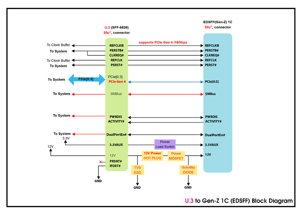 GD1407A (U.3 TO EDSFF (GEN-Z) 1C SSD ADAPTER) - M-FACTORS Storage