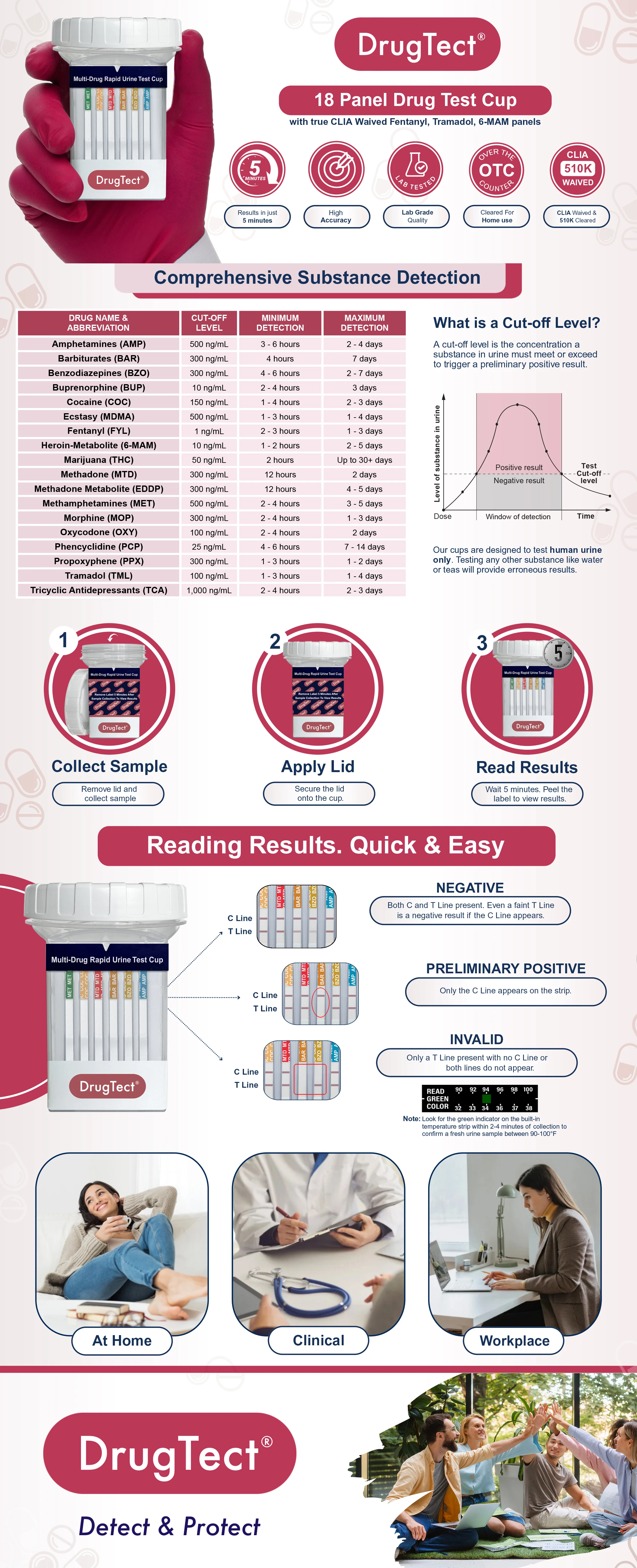 DrugTect 18 Panel OTC At-Home Drug Test Cup infographic with fentanyl, tramadol and 6-MAM testing – Small Quantity 5 Pack